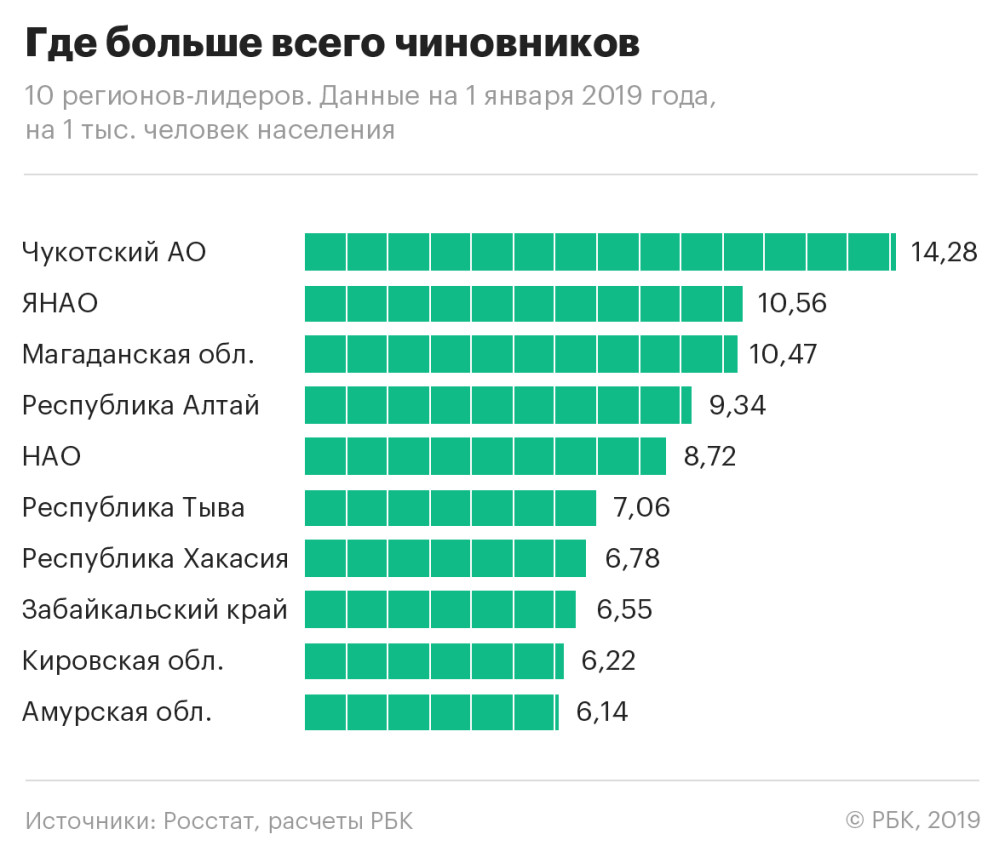 Росстат раскрыл регионы с самыми богатыми чиновниками — РБК