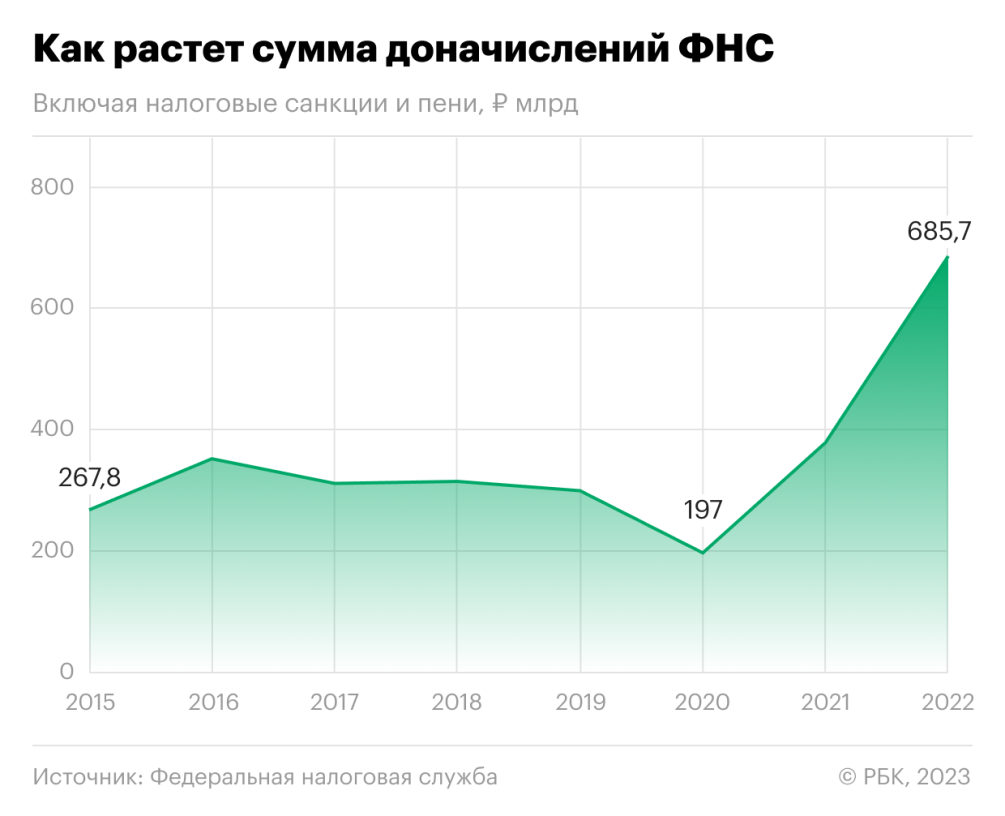 Налоговая выезжает на результат :: Экономика :: Газета РБК