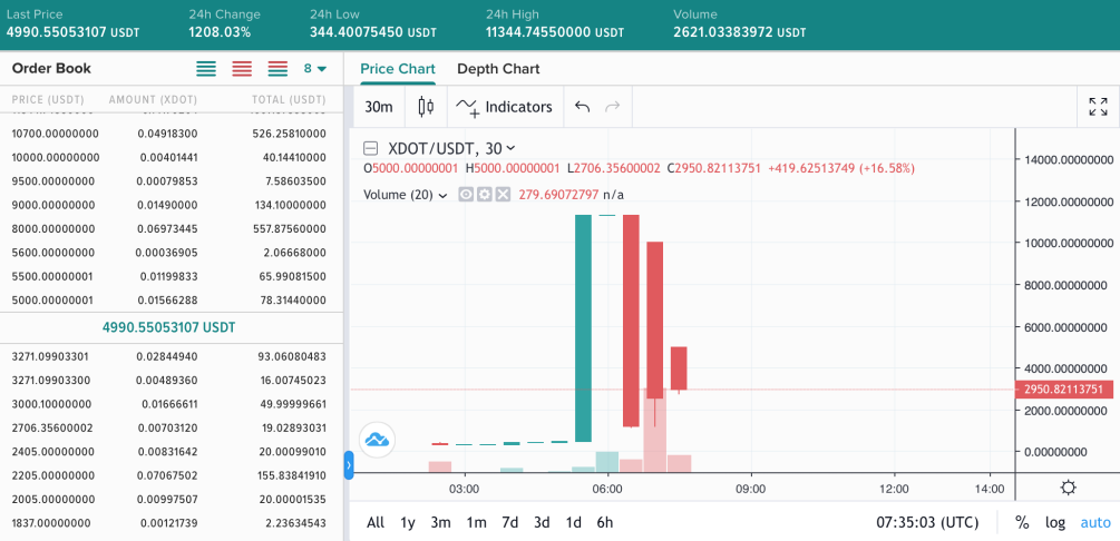 График токена Polkadot на бирже Poloniex