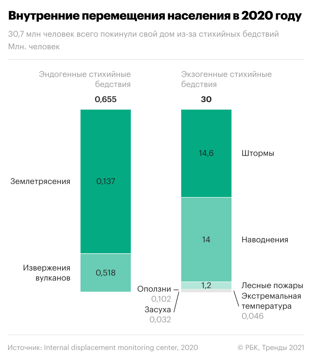 Экологическая миграция: что это, прогнозы | РБК Тренды