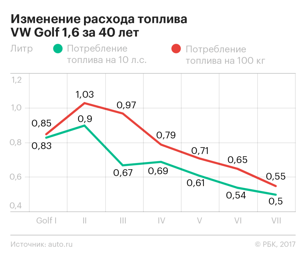 Падающий спрос: почему автотранспорт будет потреблять все меньше топлива —  РБК