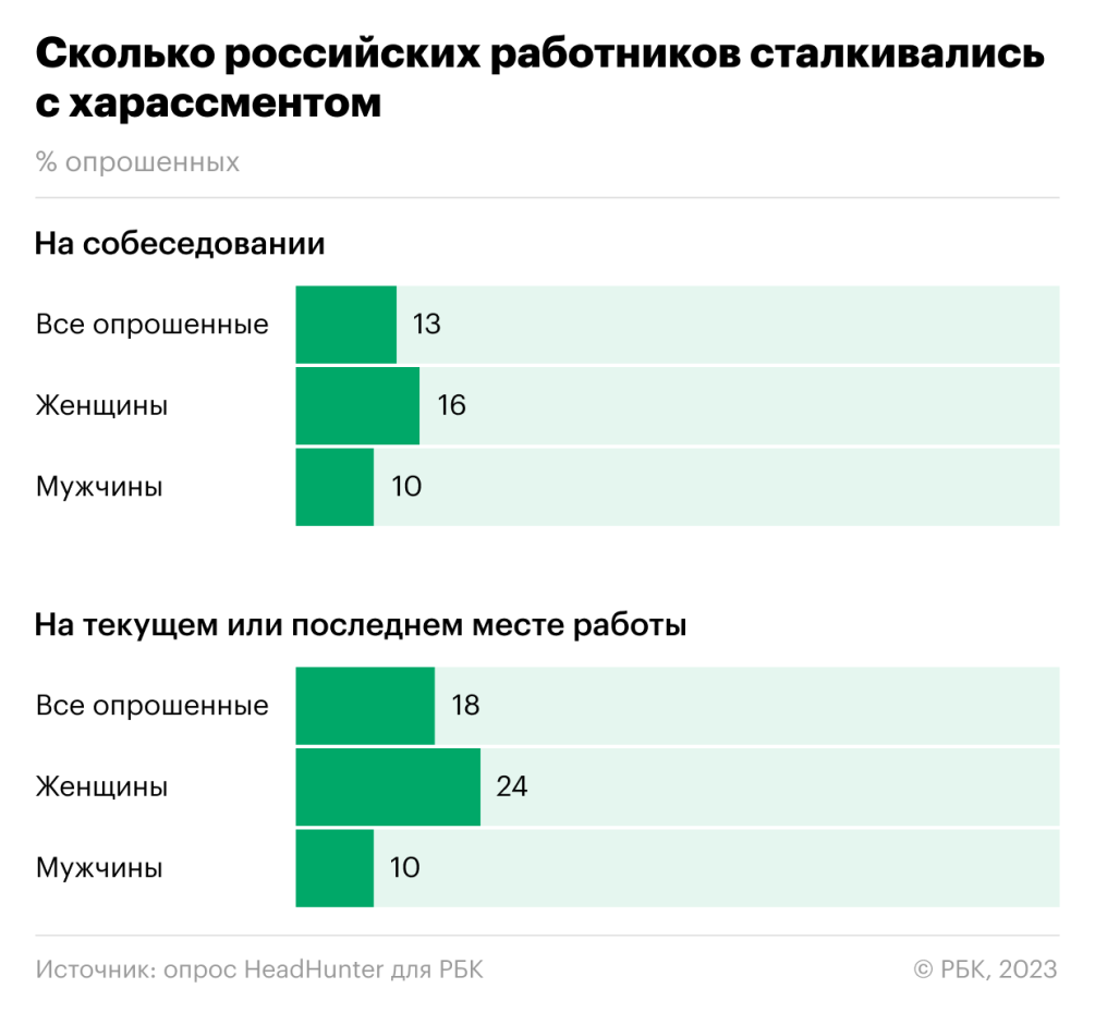 Более 10% работников сообщили о харассменте на собеседованиях — РБК