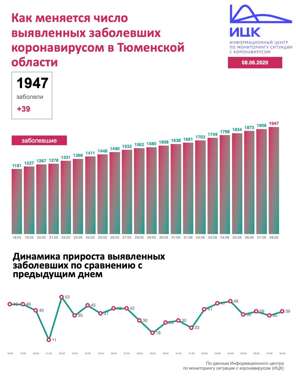 Фото: Информационный центр по мониторингу ситуации с коронавирусом в России