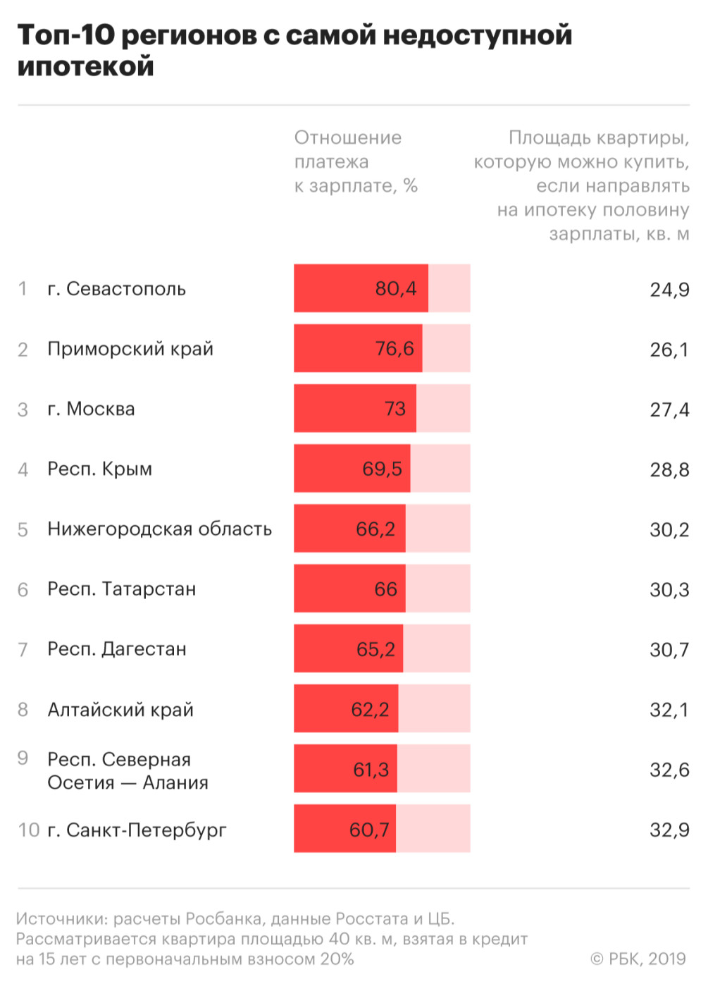 Аналитики назвали регионы с самой доступной и недоступной ипотекой — РБК