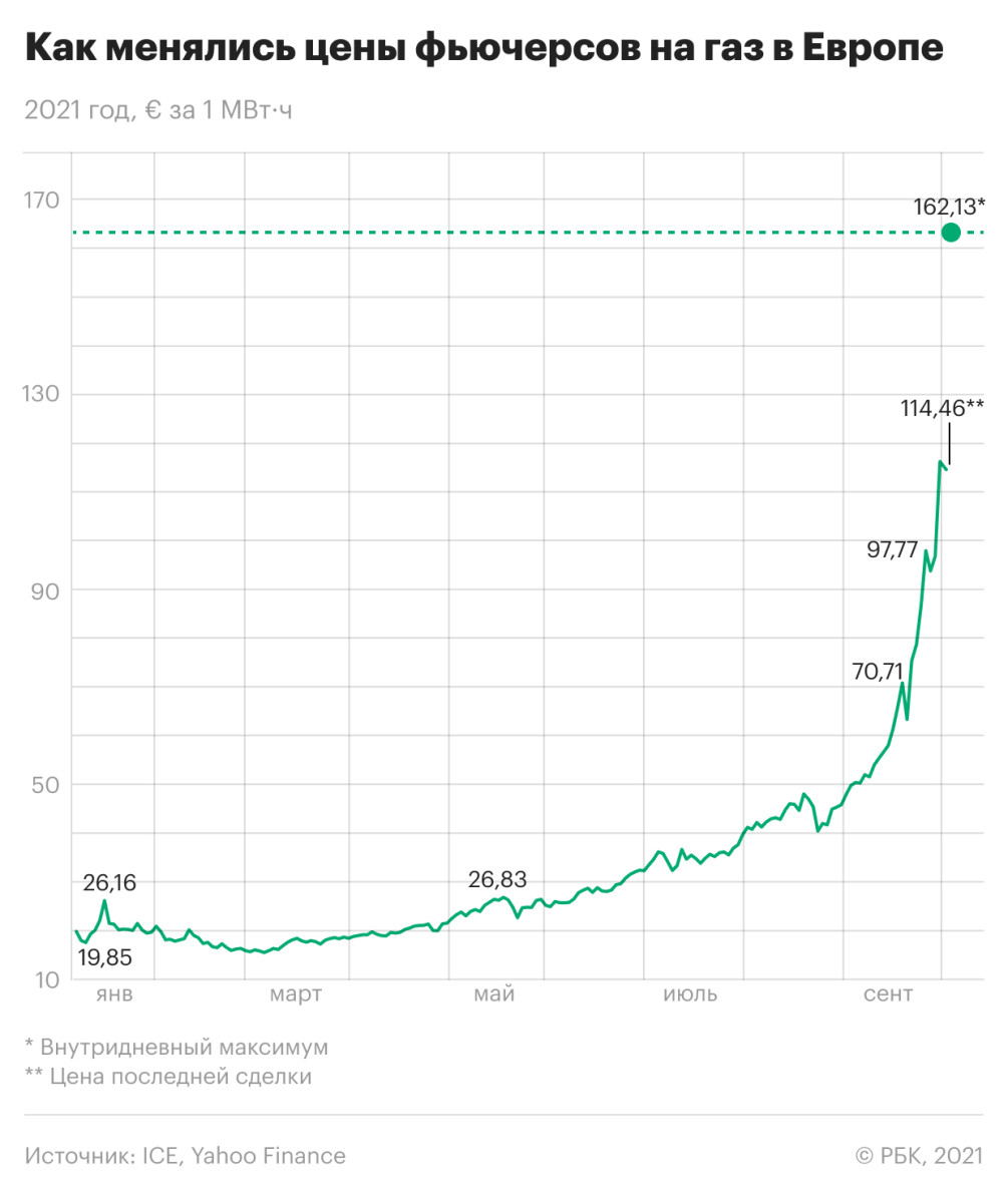Аномальный взлет цен на газ в Европе. Что важно знать — РБК