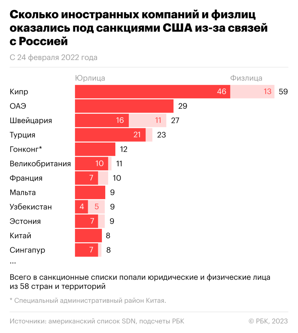 Как США вводят санкции против фирм из третьих стран за связи с Россией — РБК