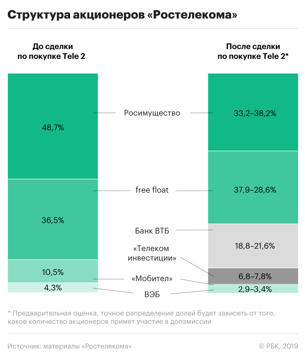 Ростелеком» раскрыл детали покупки Tele2 — РБК