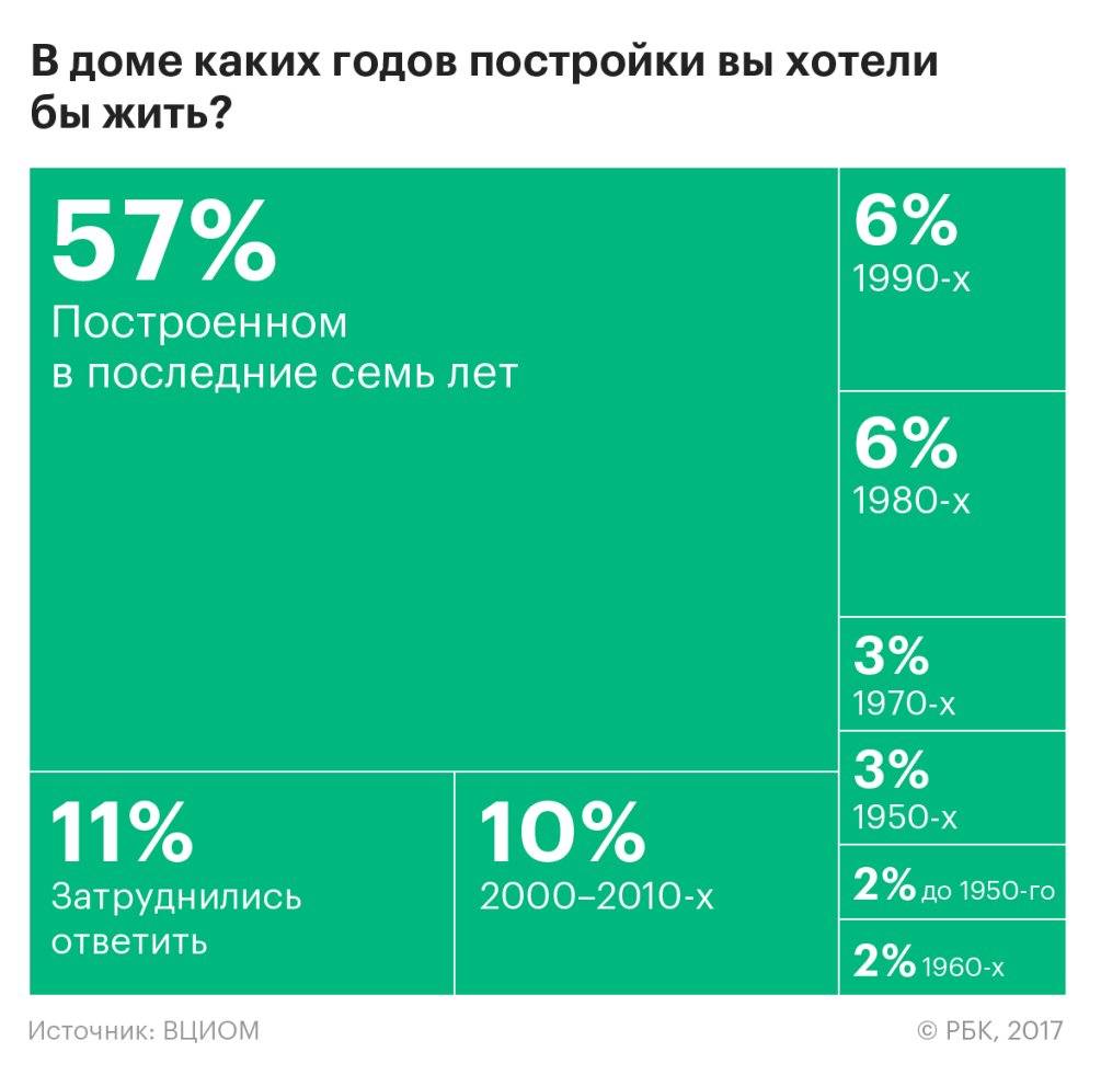 Мечта о доме: где хотят жить россияне — РБК