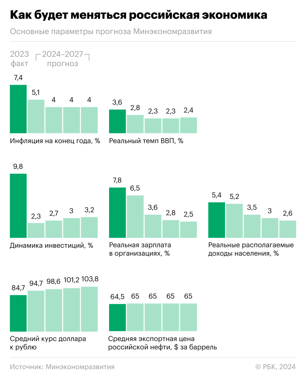 Минэкономики спрогнозировало рост ВВП на 2,8% и доллар за ₽100 через год —  РБК