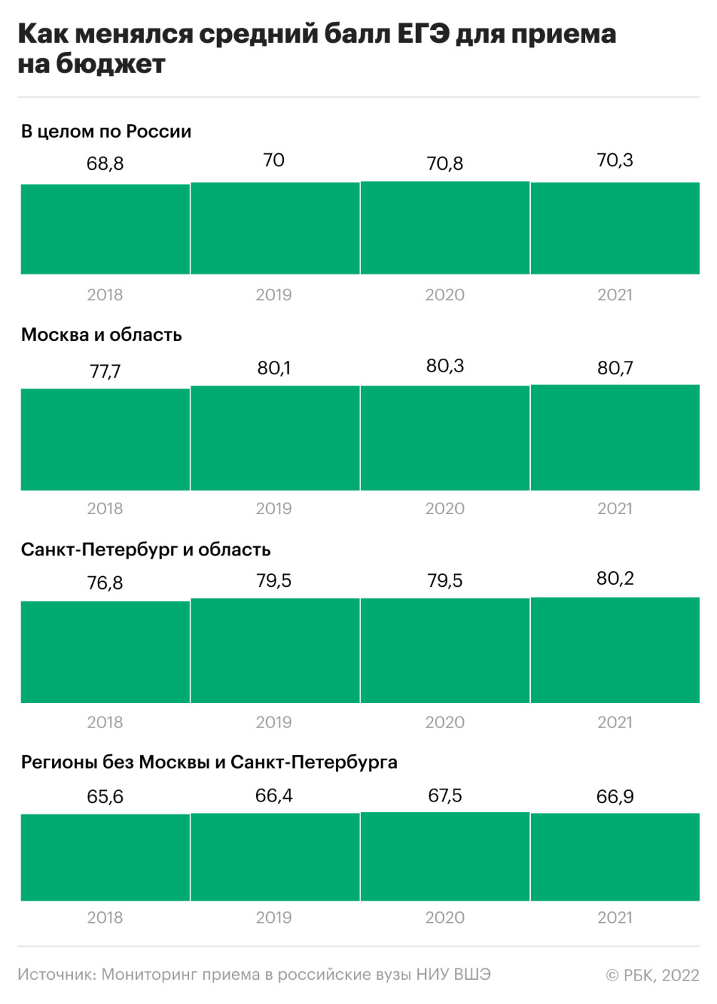 Проходной балл ЕГЭ для поступления на бюджет снизился впервые за 10 лет —  РБК