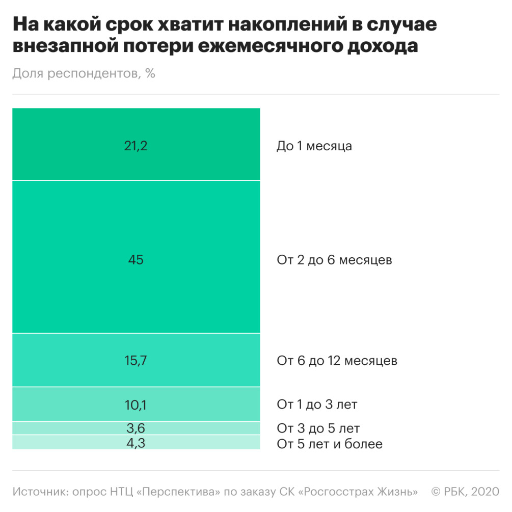 Большинство россиян оказались без сбережений в кризис — РБК