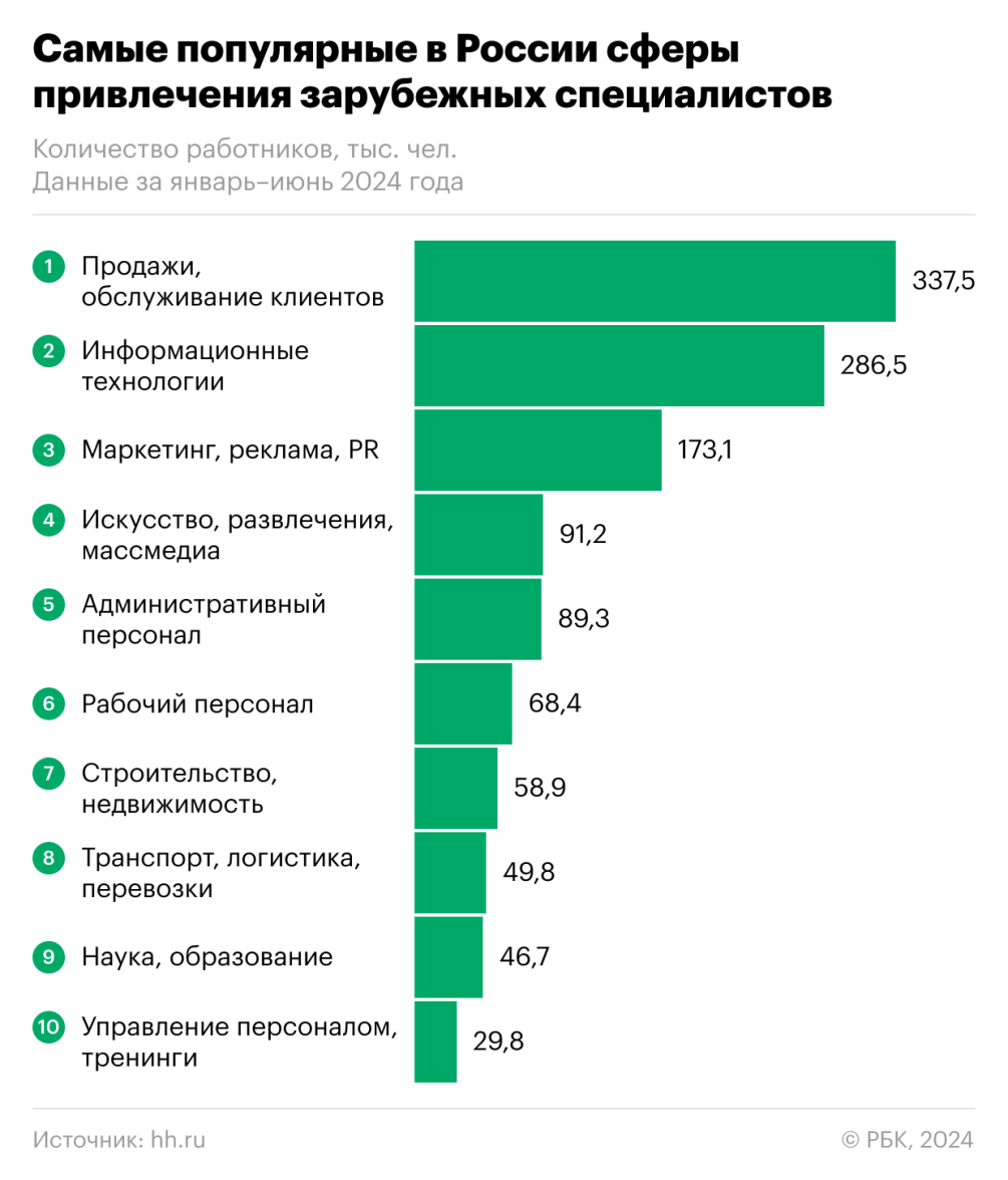 Рекрутеры заявили о буме привлечения работников из Африки — РБК