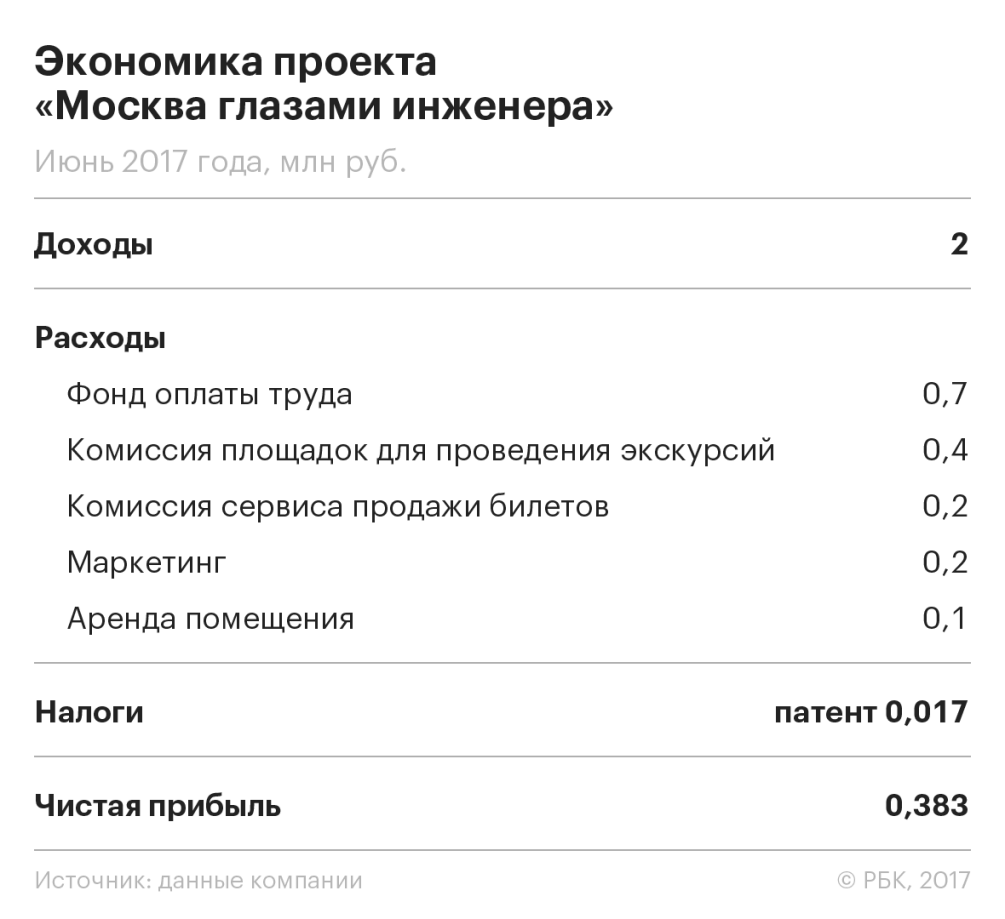 Экскурсии глазами инженера :: Свое дело :: Газета РБК