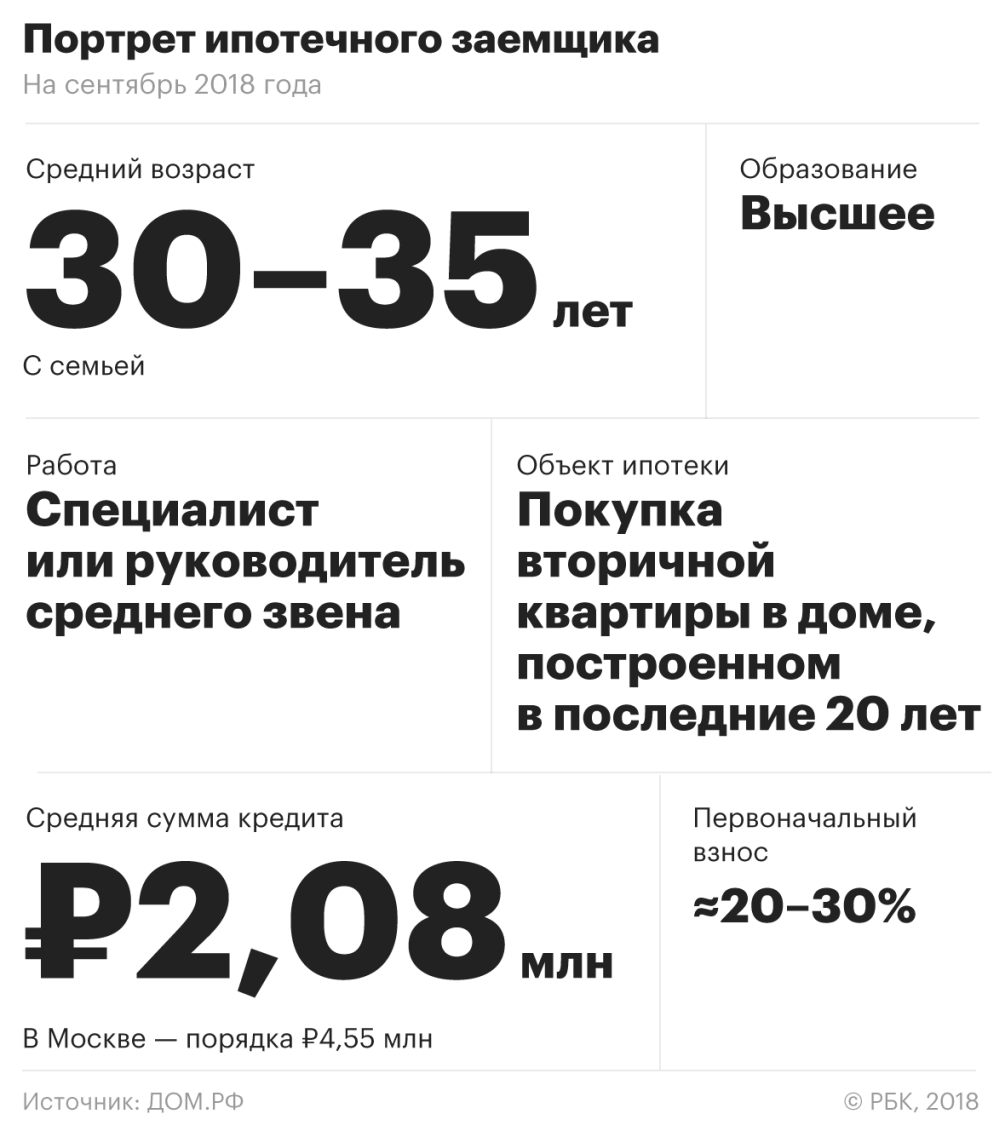 Человек с семьей: кто сегодня берет ипотеку в России :: Деньги :: РБК  Недвижимость