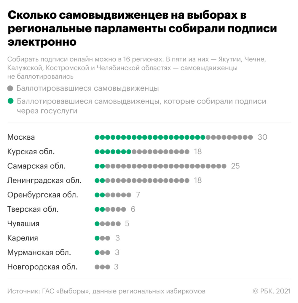 Киберсборщики, сбои и скриншоты: как партии собирали подписи в интернете —  РБК