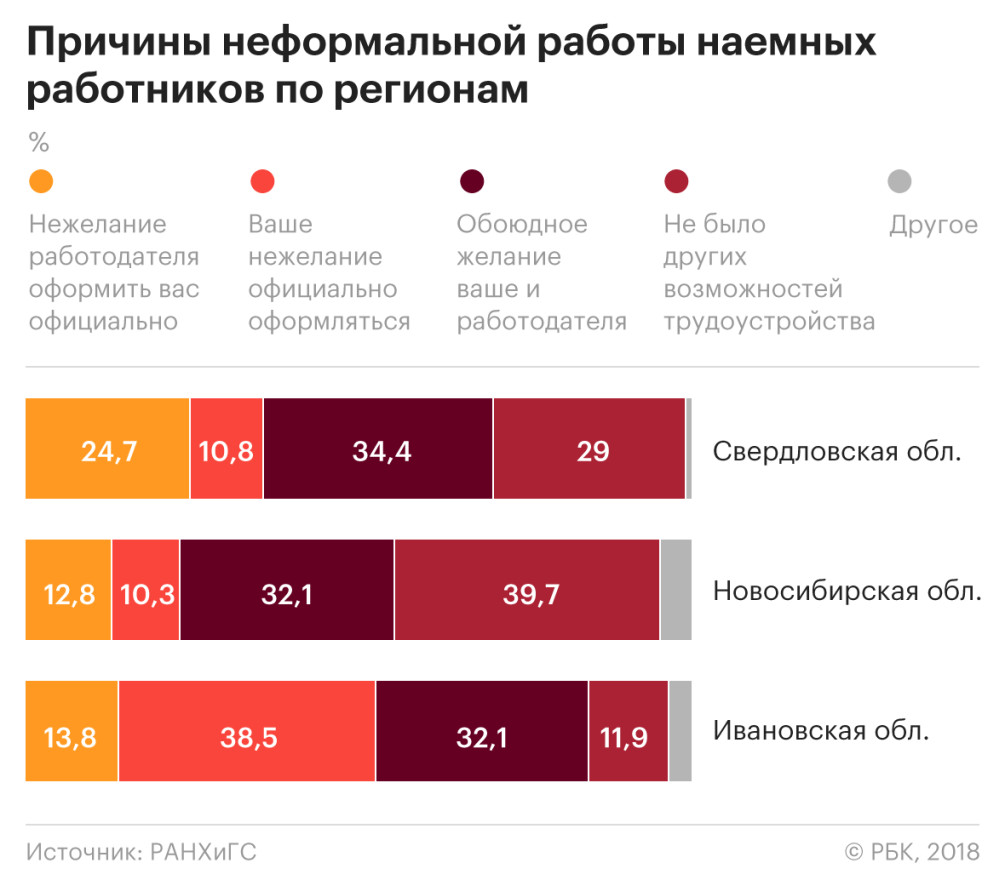 РАНХиГС зафиксировала нежелание молодежи в регионах работать вбелую — РБК