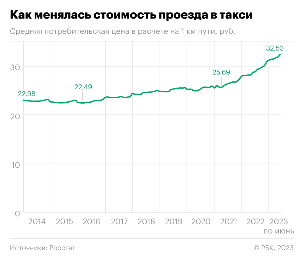 Стоимость поездки на такси достигла максимума за 10 лет — РБК