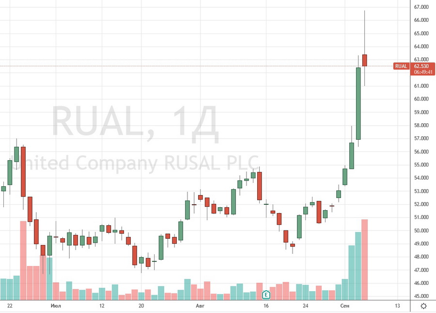 Фото: TradingView