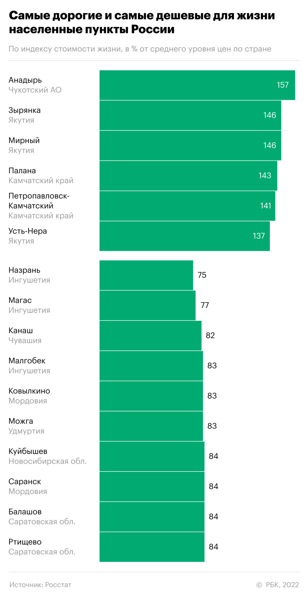 Самый дешевый город россии