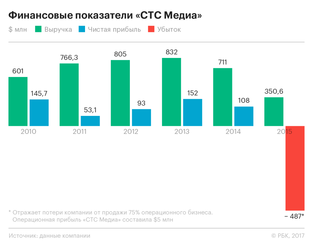 Три жизни СТС: что ждет медиахолдинг, который лишился иностранцев ::  Технологии и медиа :: Журнал РБК