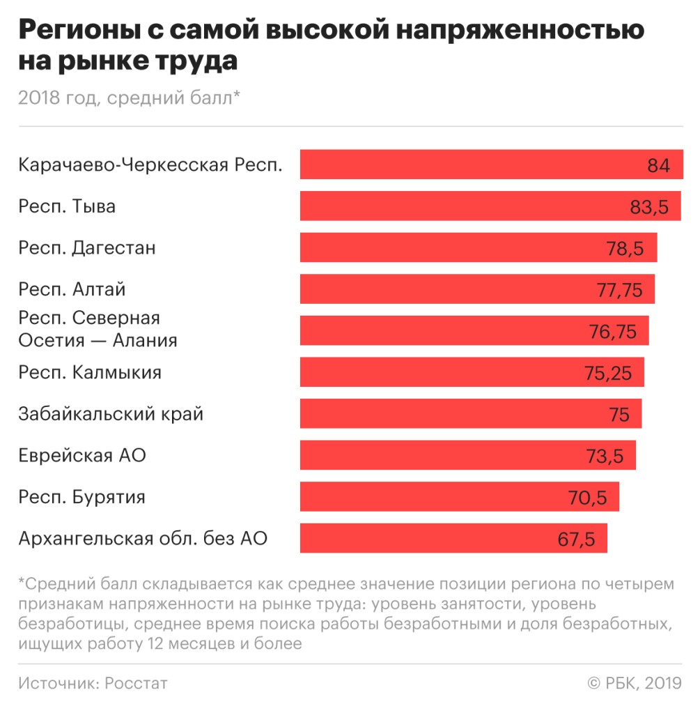 Росстат назвал регионы с самой высокой напряженностью на рынке труда — РБК