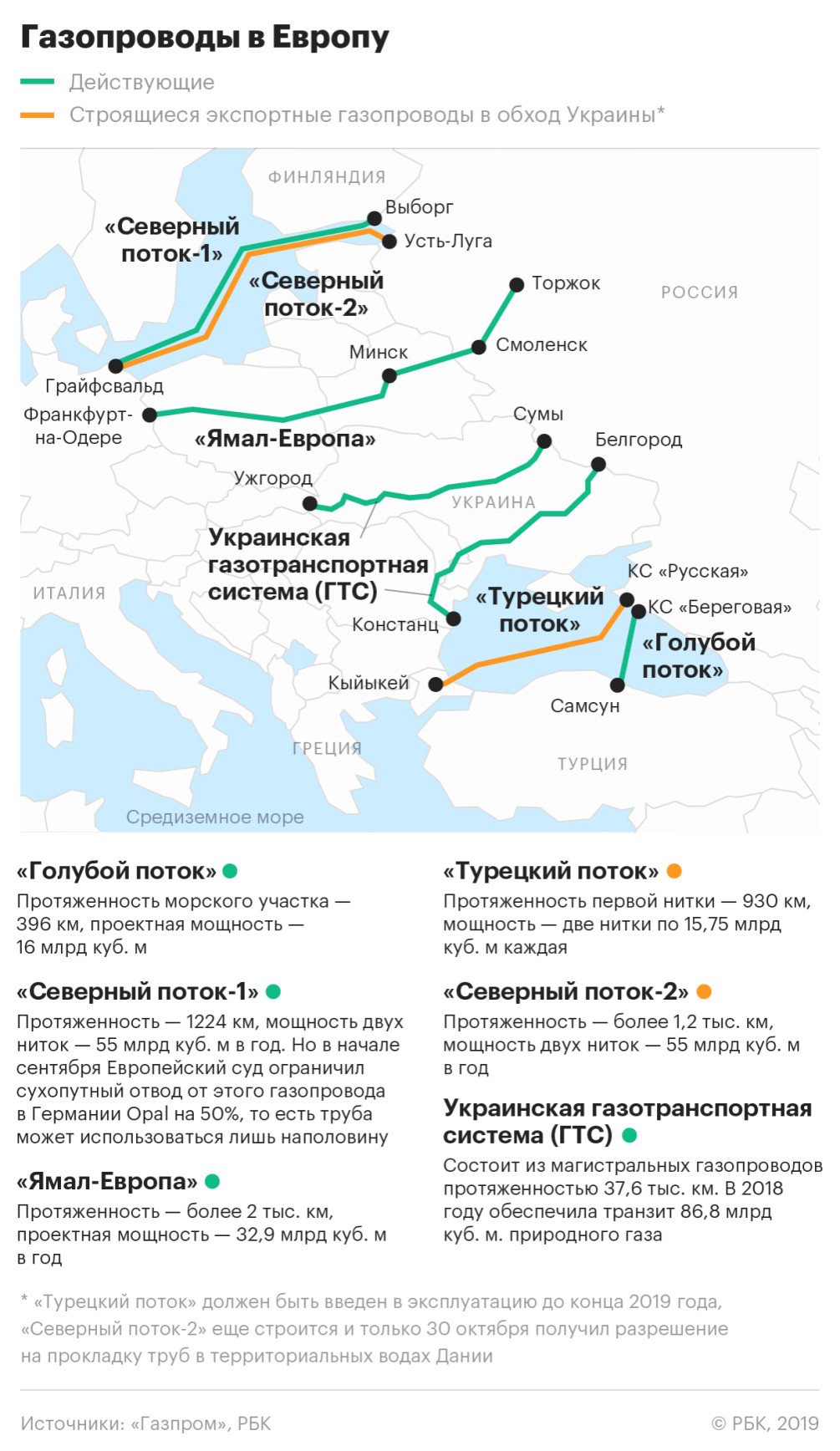 Эксперты заявили о невозможности отказа от транзита газа через Украину — РБК