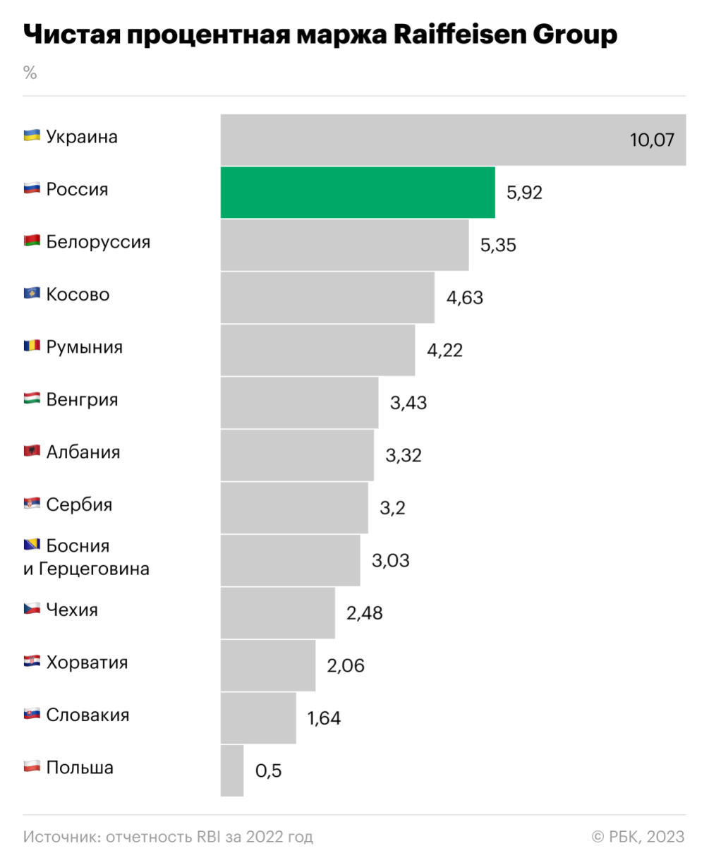 Российская «дочка» принесла Raiffeisenbank половину прибыли в 2022 году —  РБК