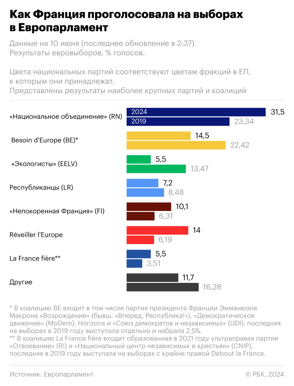 Выборы в Европарламент ослабили правящие партии в ведущих странах блока —  РБК