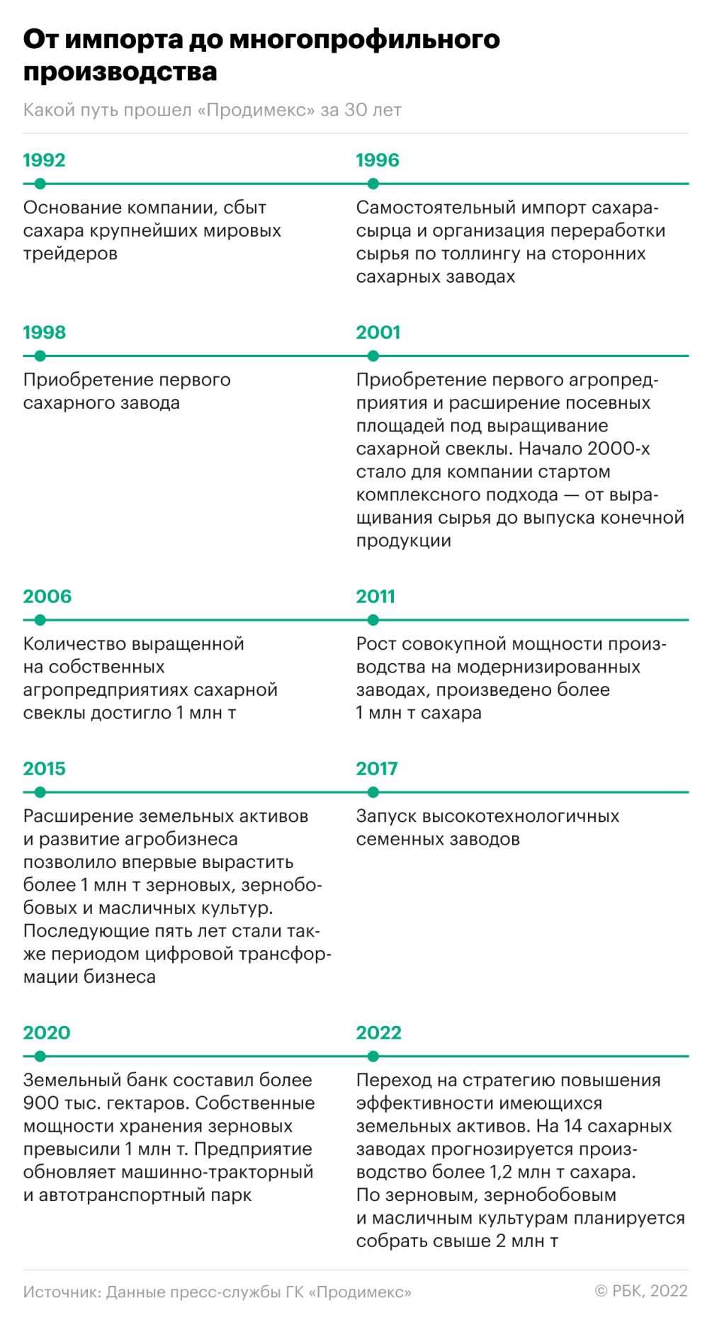 Как производство сахара остается стабильным в новой реальности | РБК Тренды