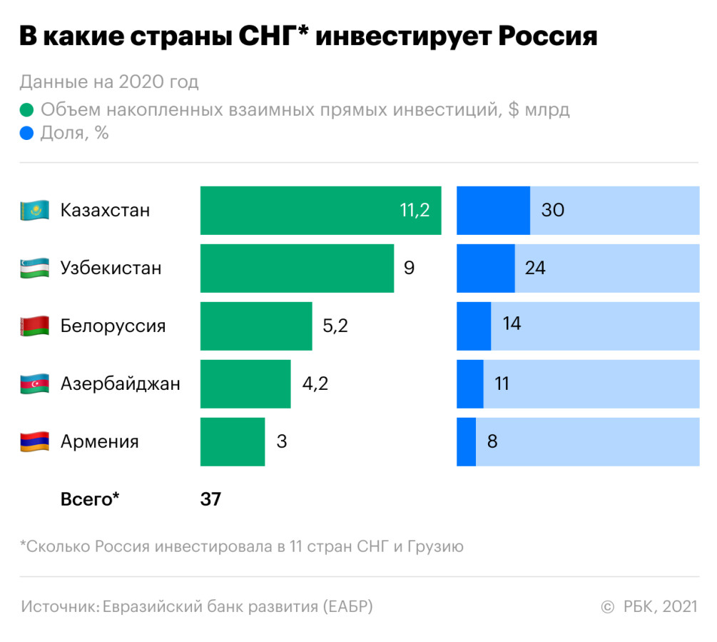 Инвестиции России в бывшие страны СССР оценили втрое выше официальных — РБК