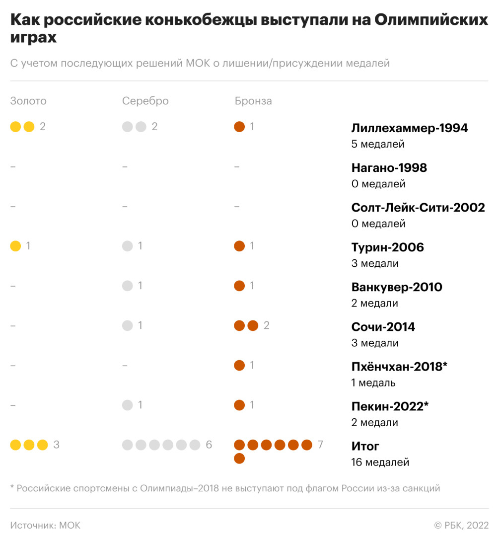 Провальные и успешные виды. Как оценивать выступление России на Олимпиаде  :: Олимпиада 2022 :: РБК Спорт