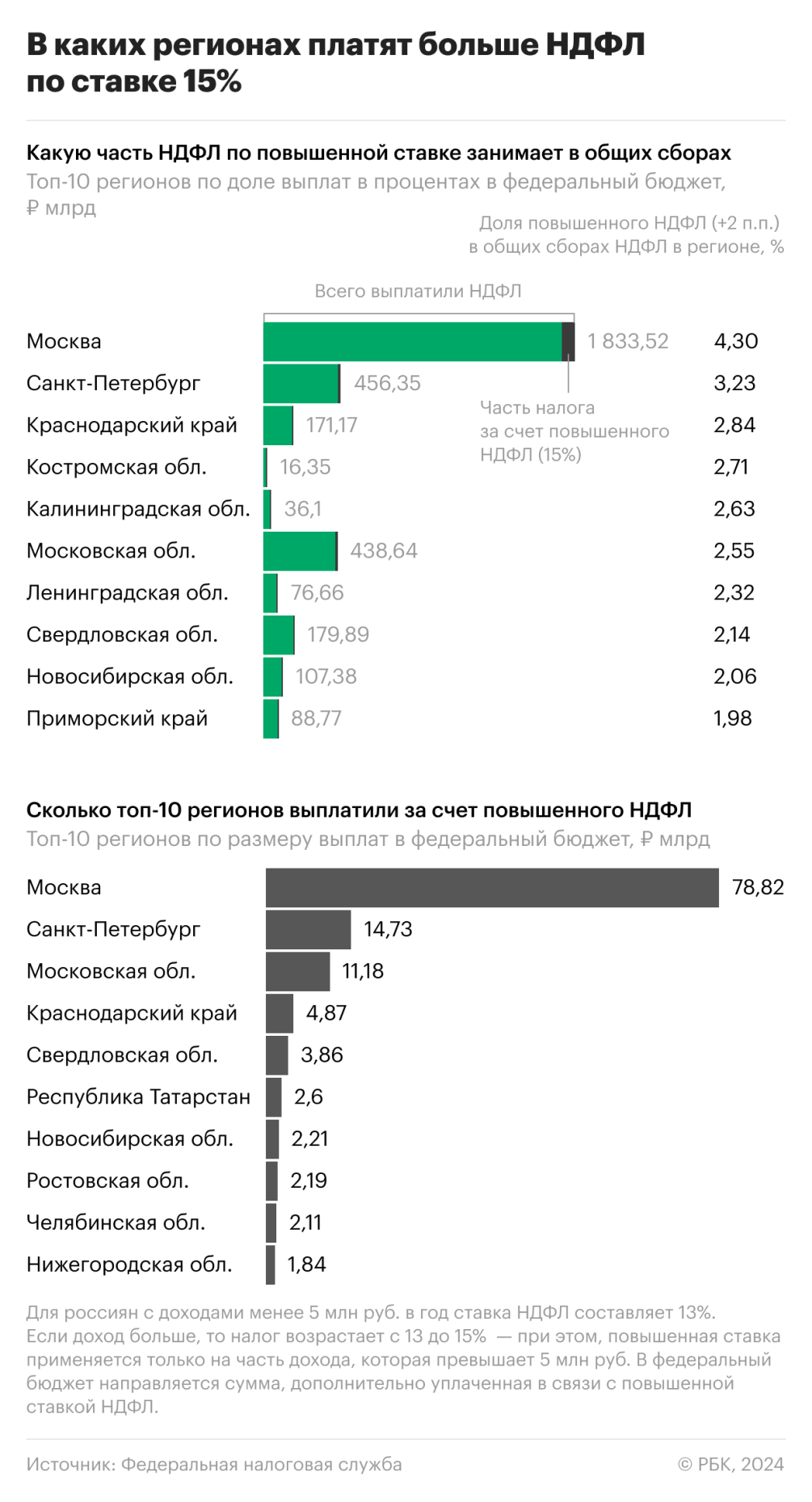 Столицы взяли на себя повышенные сборы :: Экономика :: Газета РБК