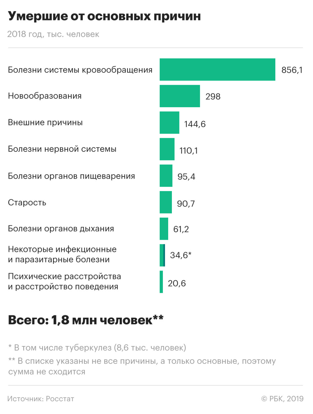 Для смертности стало меньше внешних причин :: Общество :: Газета РБК