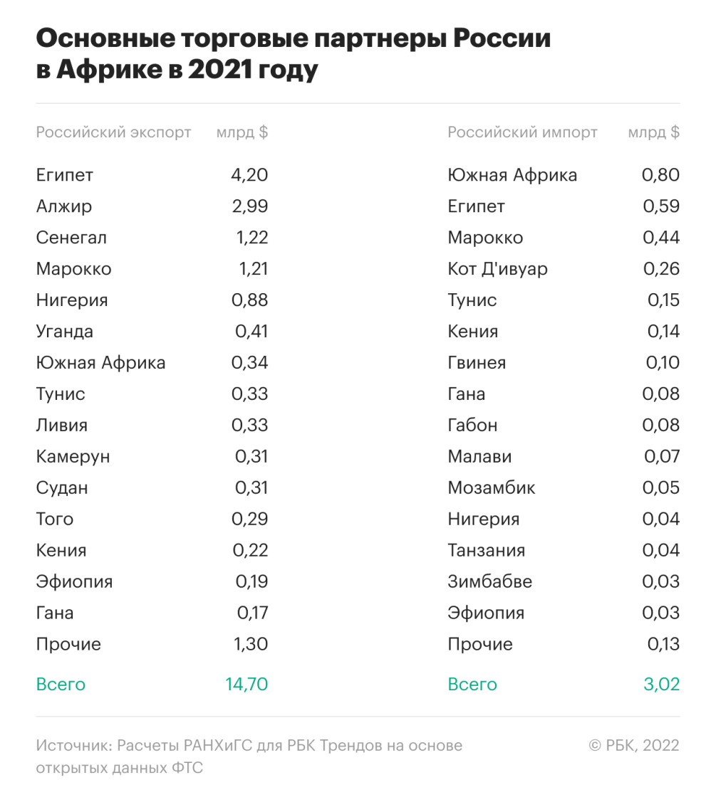 Чего ждать от российско-африканских экономических отношений | РБК Тренды
