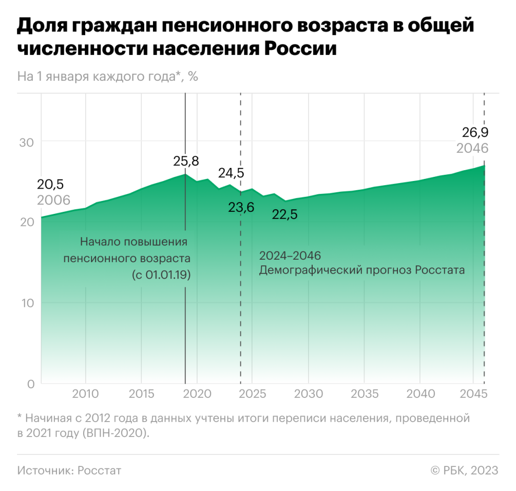 Околостагнационные риски демографического дивиденда :: Экономика :: Газета  РБК