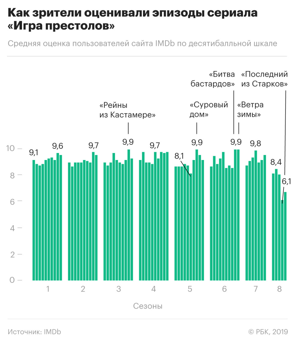 Вышла последняя серия «Игры престолов». Что важно знать — РБК