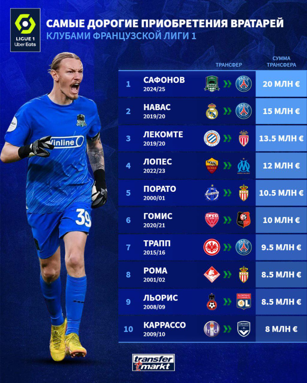 Сафонов стал самым дорогим голкипером, купленным французским клубом — РБК