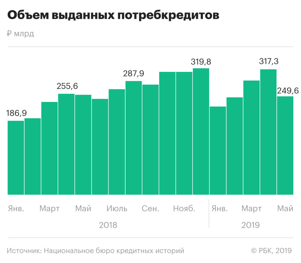 Доклад: Анализ рынка потребительского кредитования в России