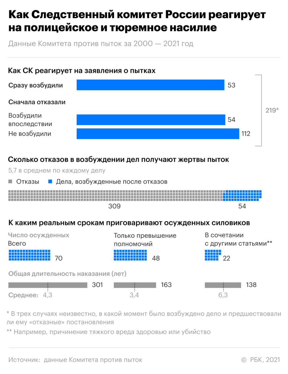 Почти половина осужденных за пытки силовиков получили условные сроки — РБК