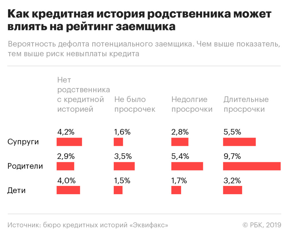 Клиентов банков оценят по кредитам их родственников — РБК