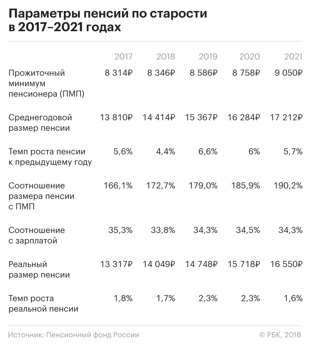 Максимальная пенсия. Минимальная пенсия в Московской области в 2021 году. Пенсия по старости в Москве размер. Минимальная пенсия в Московской области в 2020. Минимальный размер пенсии в Москве.