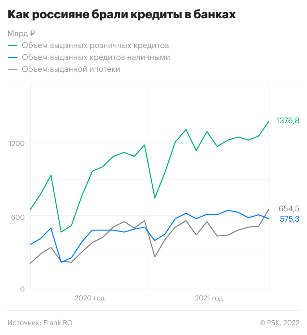 Россияне перед Новым годом взяли рекордный за всю историю объем кредитов —  РБК