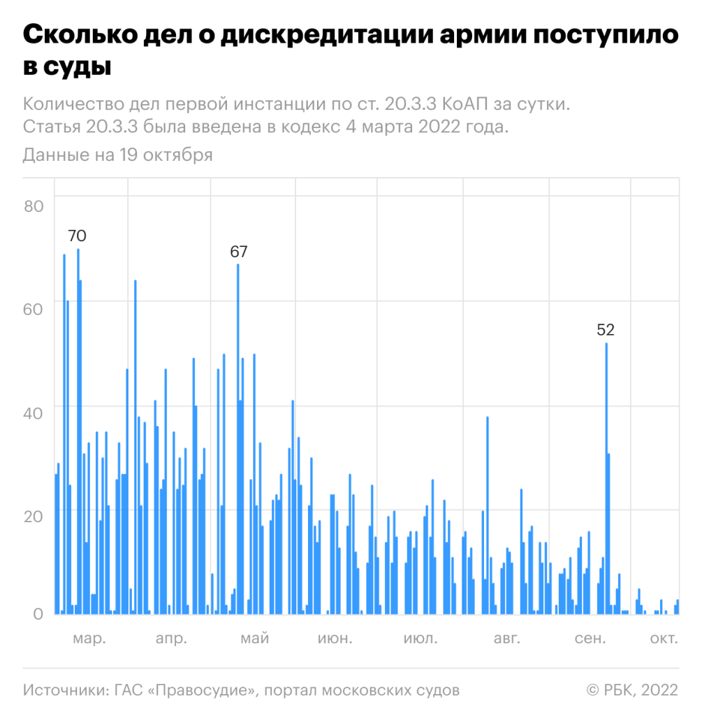 Число дел о дискредитации российской армии приблизилось к 5 тысячам — РБК