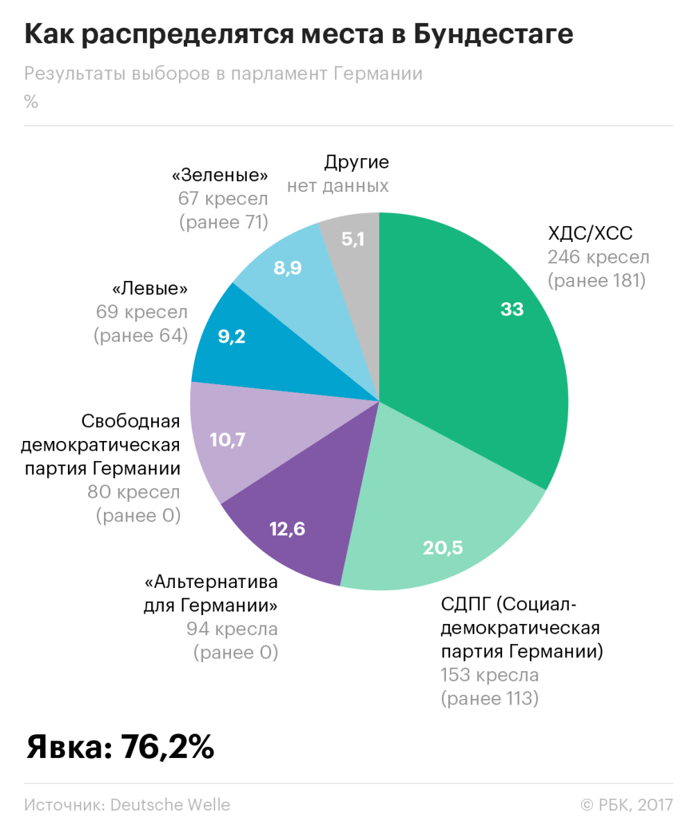 ЦИК Германии опубликовал предварительные результаты выборов в бундестаг —  РБК