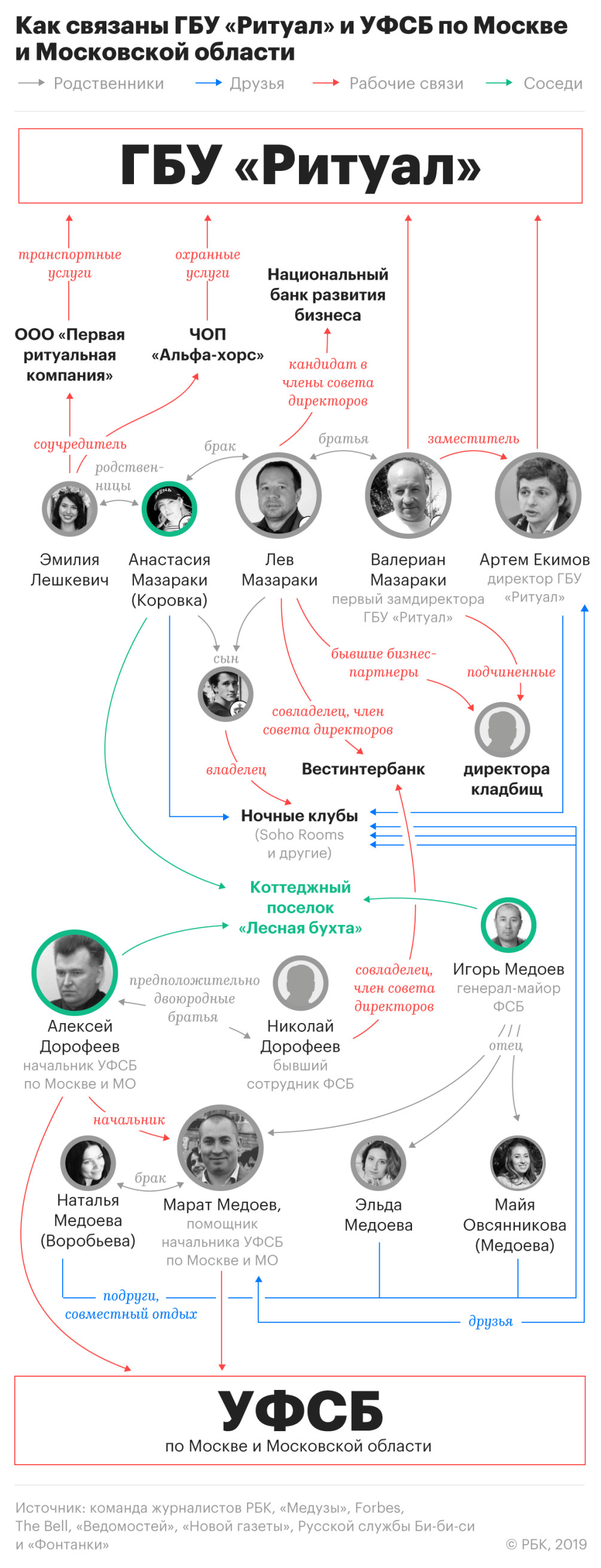 Расследование Голунова о похоронном бизнесе и московском УФСБ. Главное — РБК