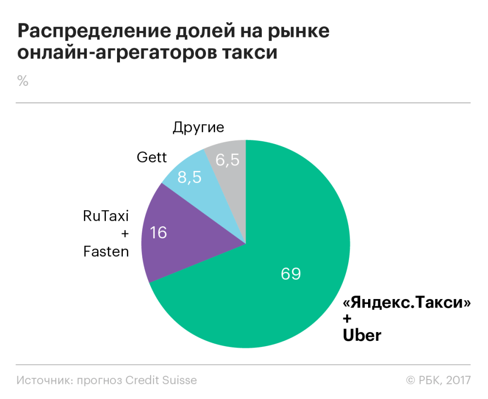 Парное катание агрегаторов :: Технологии и медиа :: Газета РБК