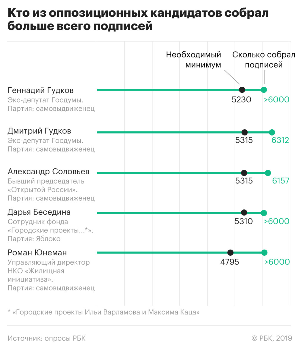 Часть оппозиционных кандидатов в Мосгордуму не смогли собрать подписи — РБК