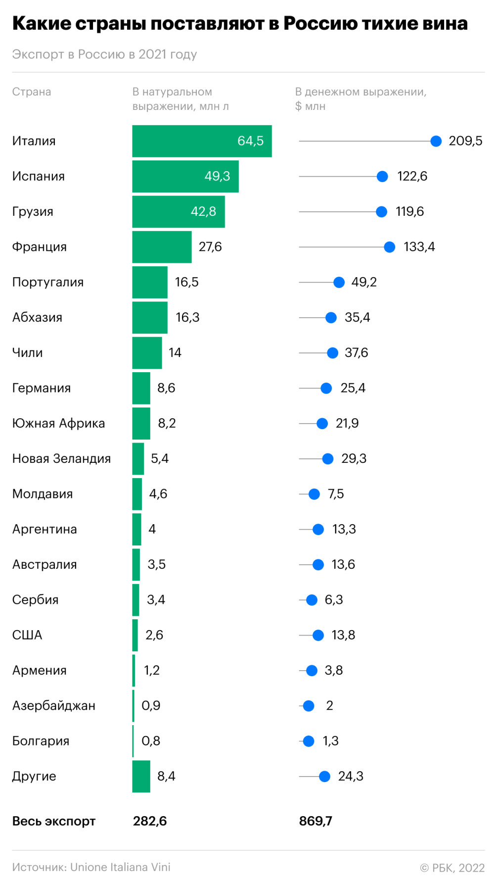 Откуда Россия поставляет вино и что изменится из-за спецоперации — РБК