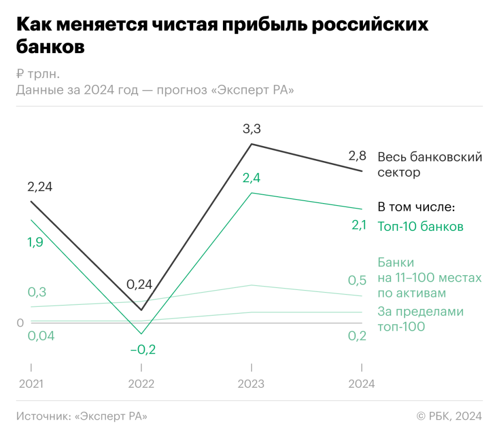 Аналитики назвали 2024 год для банков периодом «после золотой лихорадки» —  РБК