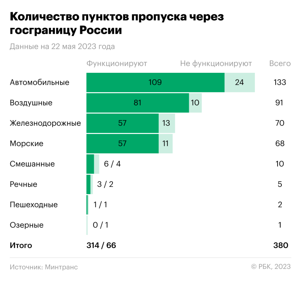 Власти потратят ₽95 млрд на модернизацию пунктов пропуска через границу —  РБК